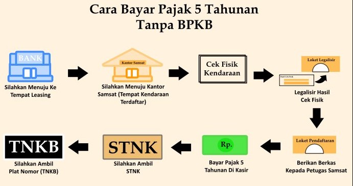 Cara Perpanjang Pajak 5 Tahunan Tapi BPKB Di Leasing | Blog Get & Ride