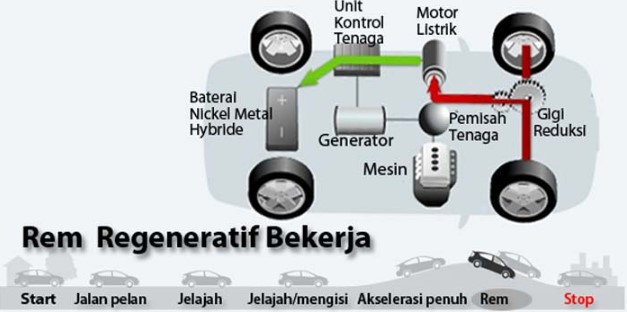 cara kerja mobil hybrid